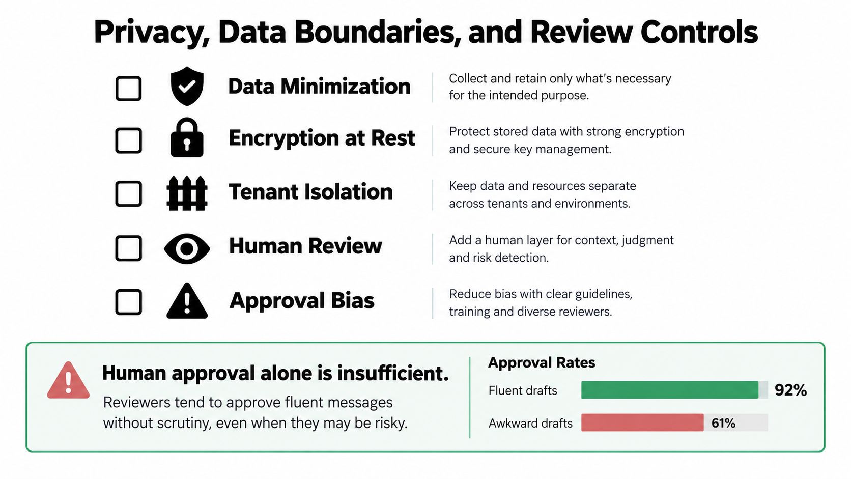 A diagram outlining privacy, data boundaries, and review controls for AI content with approval rate statistics.