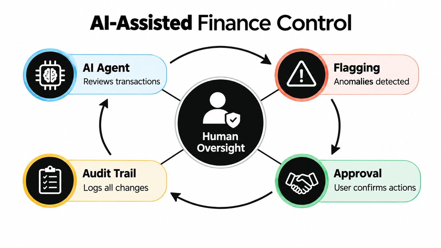 A diagram illustrating the AI-assisted finance control process, highlighting human oversight, transaction review, flagging, approval, and auditing.