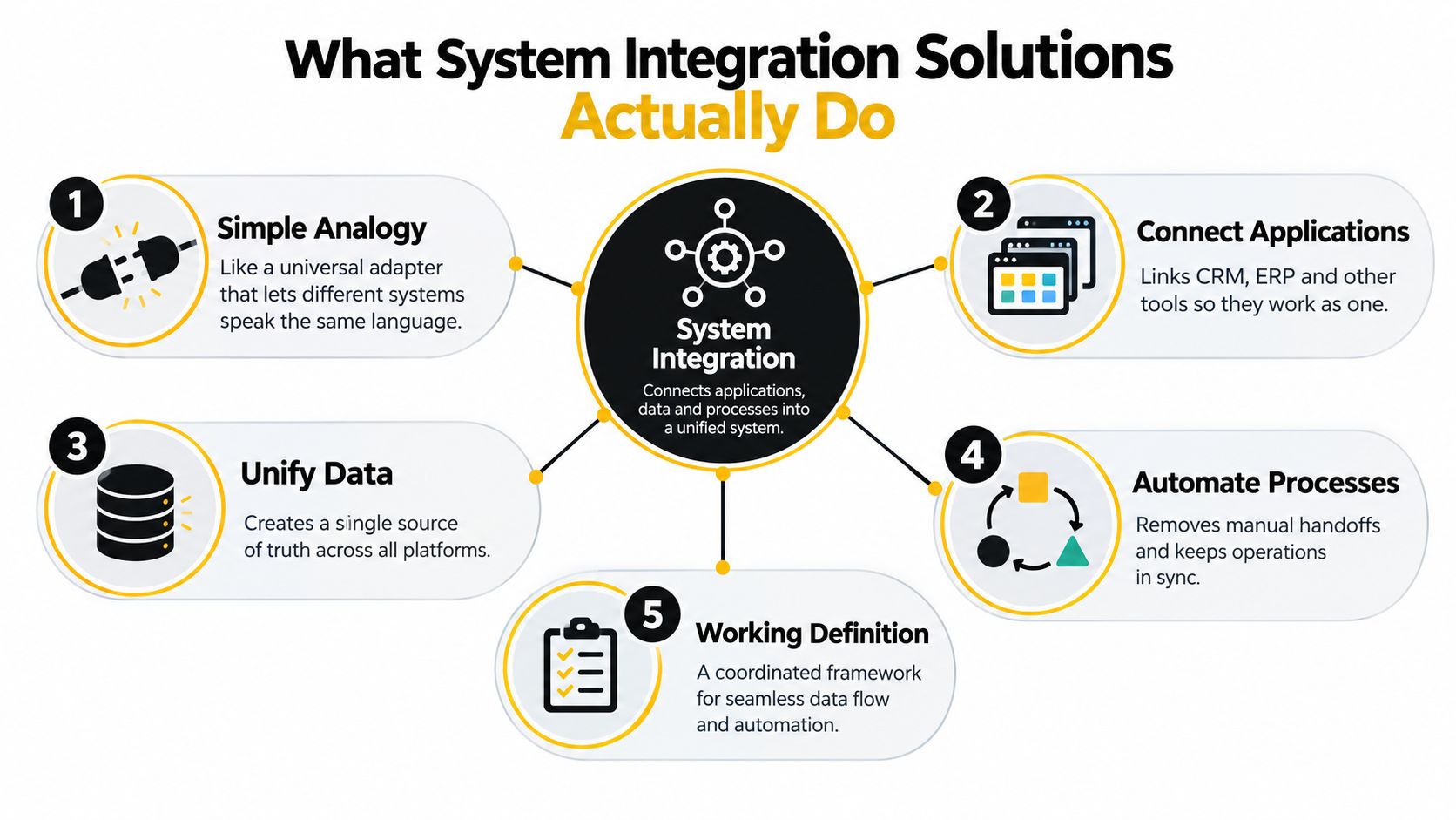 A diagram illustrating the key functions and benefits of enterprise system integration solutions in a business environment.