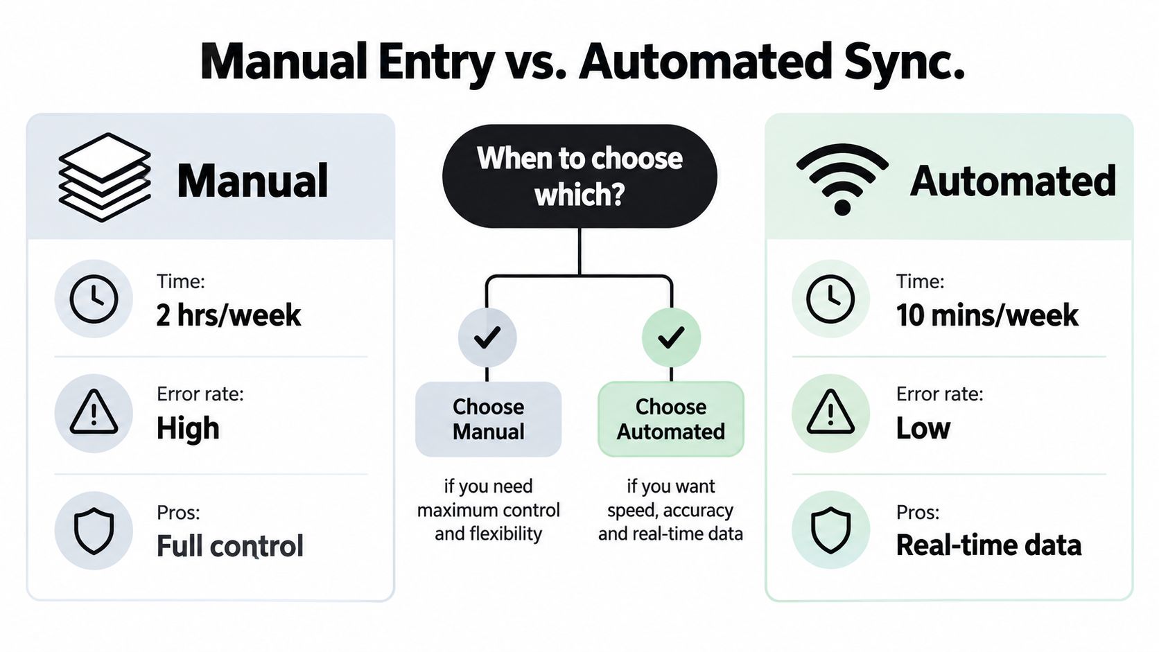 A comparison chart showing the differences between manual entry and automated sync for data management tasks.