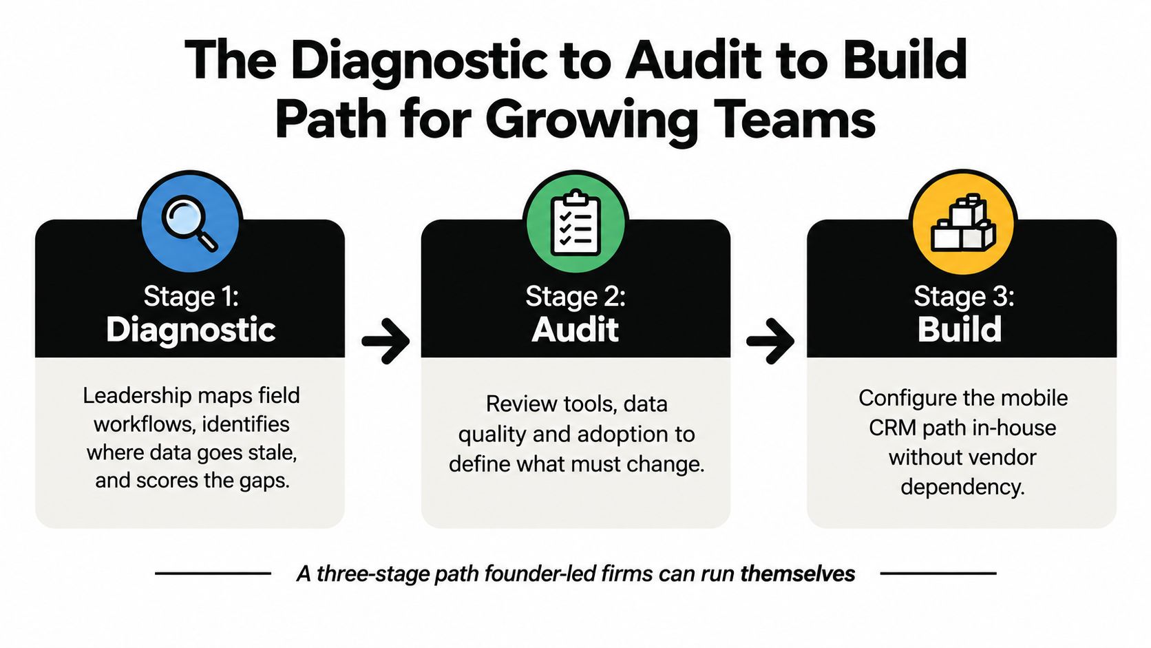 A three-stage infographic illustrating a path from diagnostic, to audit, to build for growing business teams.