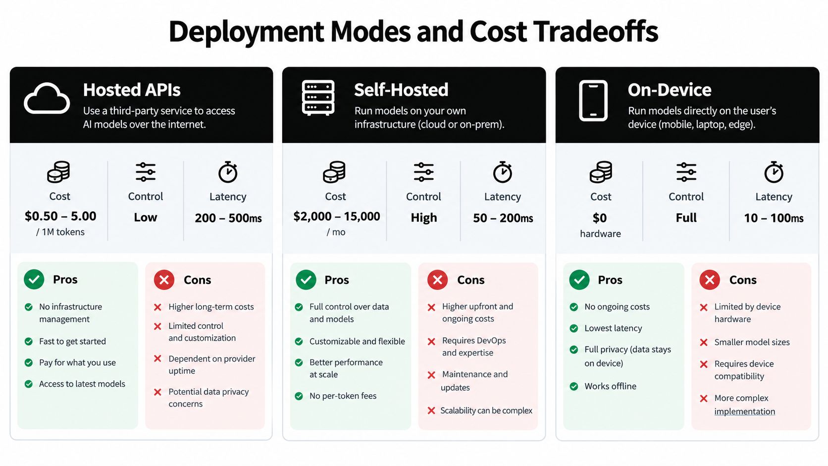 A comparison chart outlining the pros, cons, and performance metrics of hosted APIs, self-hosted, and on-device deployment.