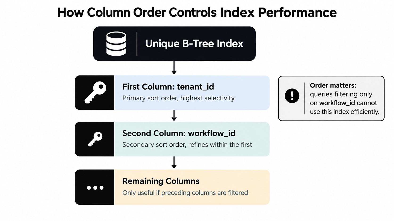 A diagram explaining how column order affects unique B-Tree index performance in database systems.