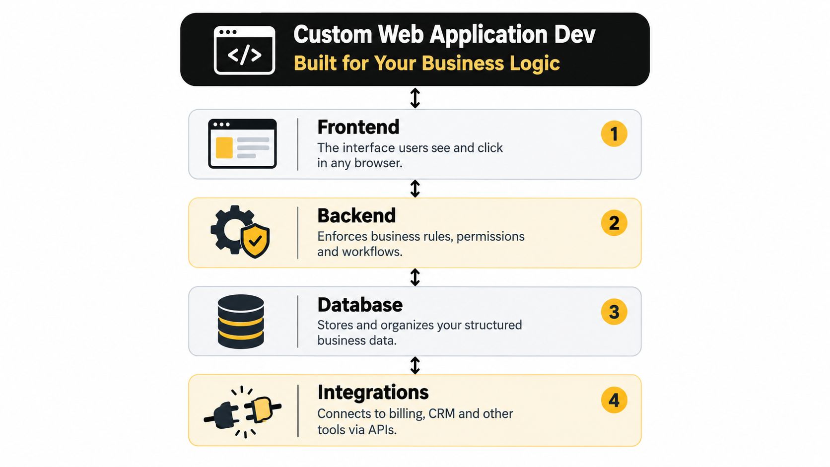 A diagram outlining the four key components of custom web application development: frontend, backend, database, and integrations.