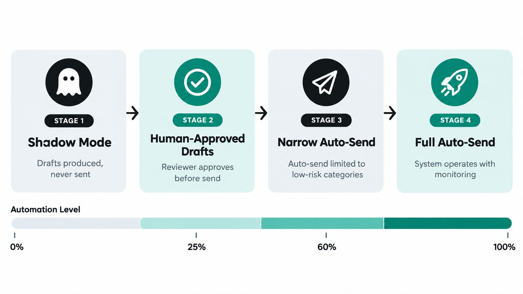 A four-stage automation progression chart showing the transition from manual drafts to full automated email responses.