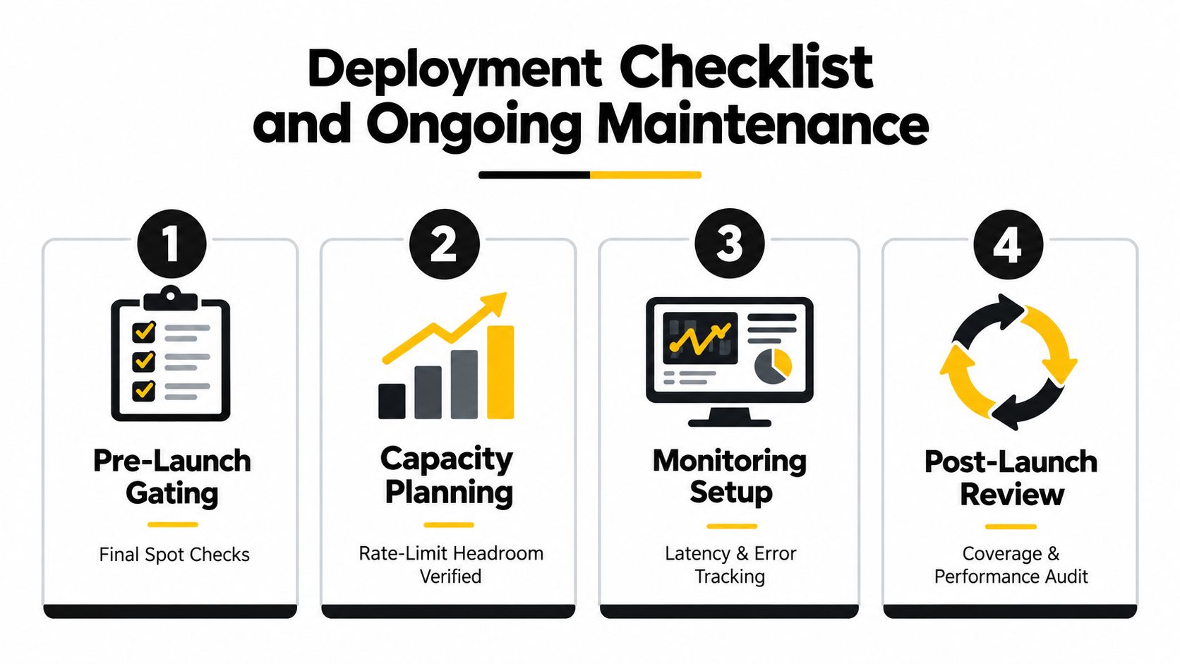 A four-step deployment checklist infographic illustrating pre-launch gating, capacity planning, monitoring setup, and post-launch review processes.