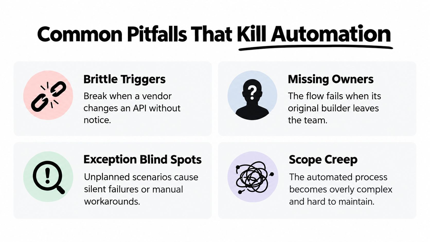 A diagram illustrating four common pitfalls that kill automation, including brittle triggers, missing owners, exception blind spots, and scope creep.