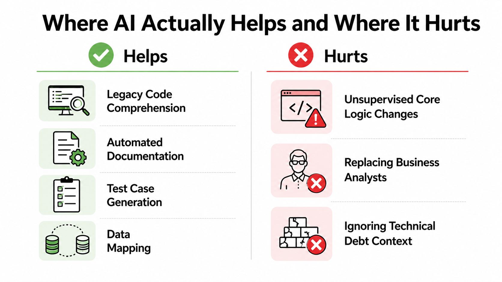 A comparison chart showing four ways AI helps and three ways AI harms software development processes.