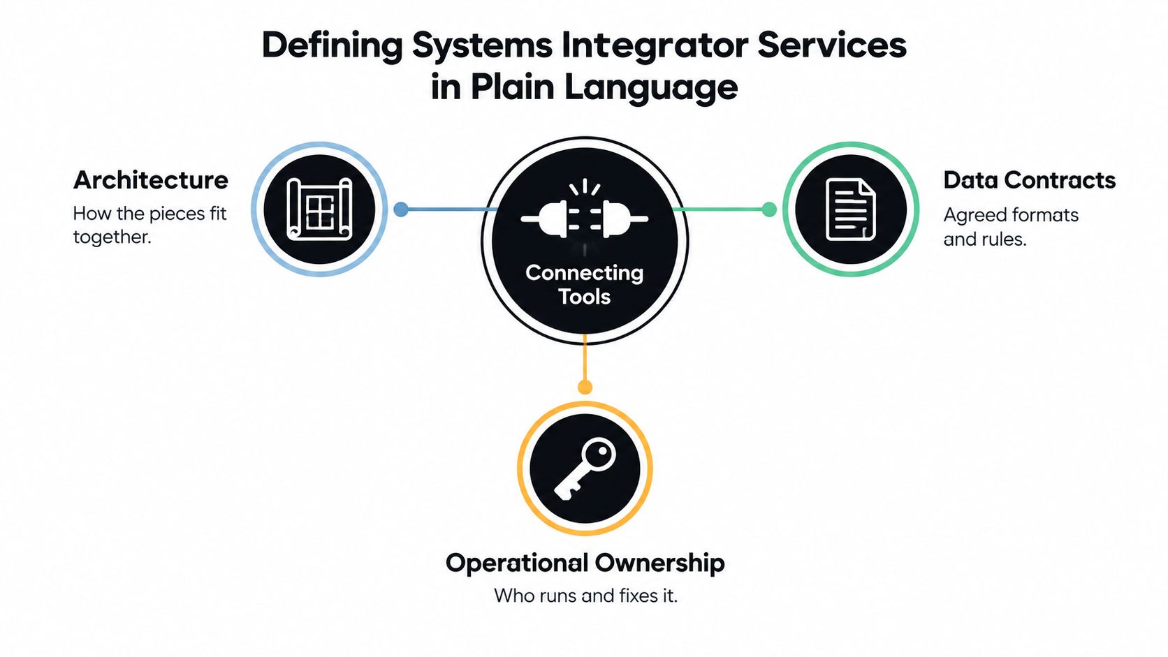 A diagram defining systems integrator services through architecture, data contracts, and operational ownership in plain language.