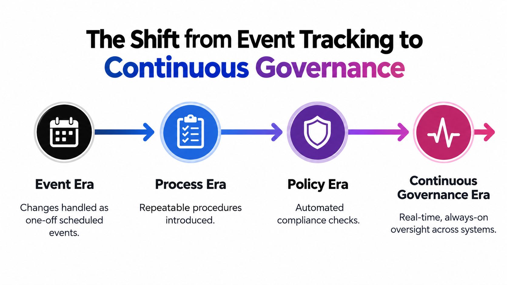 A diagram illustrating the evolution of organizational governance from periodic event tracking to automated continuous oversight.