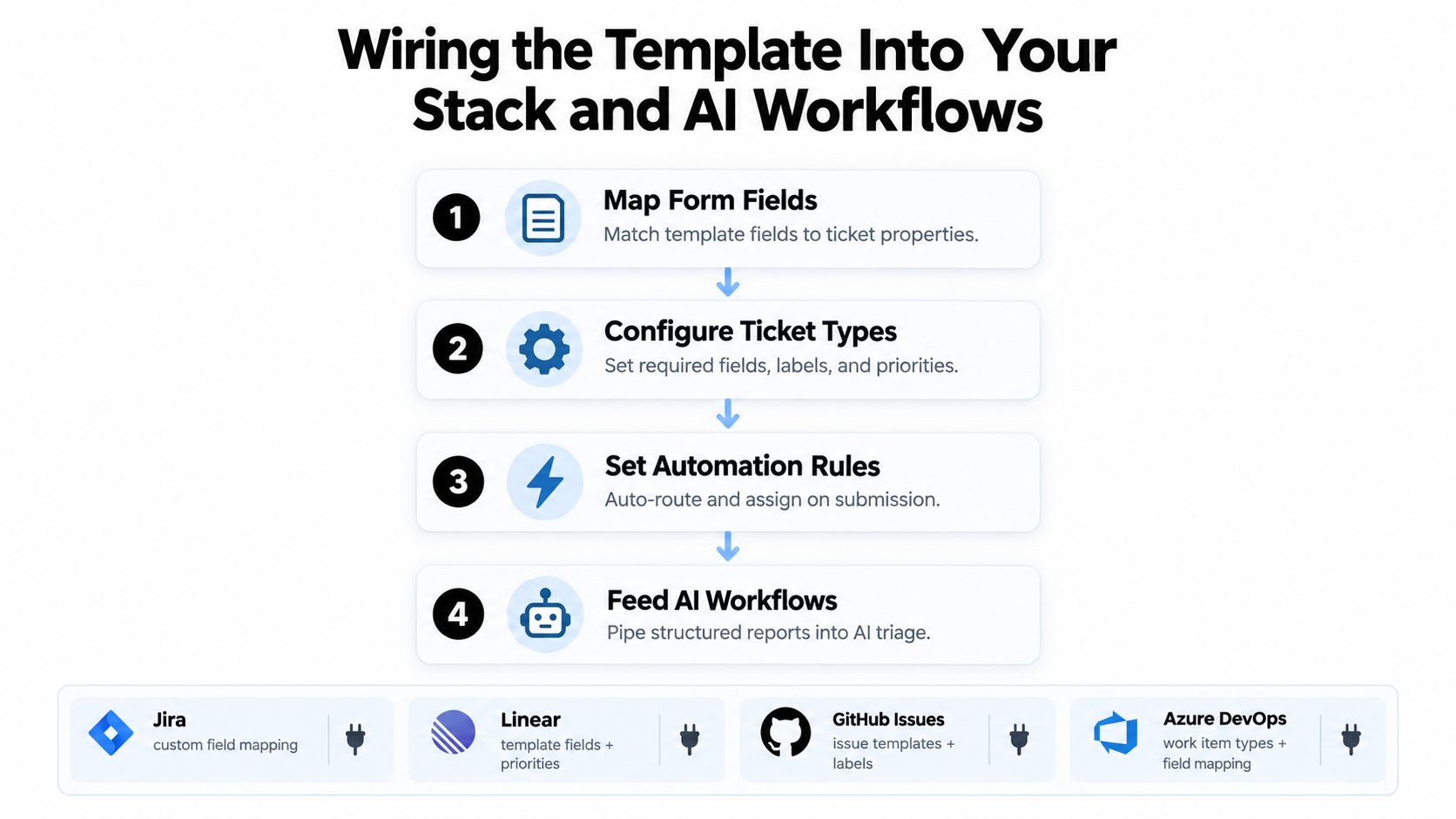 A four-step diagram illustrating how to integrate form templates into software development stacks and AI workflows.
