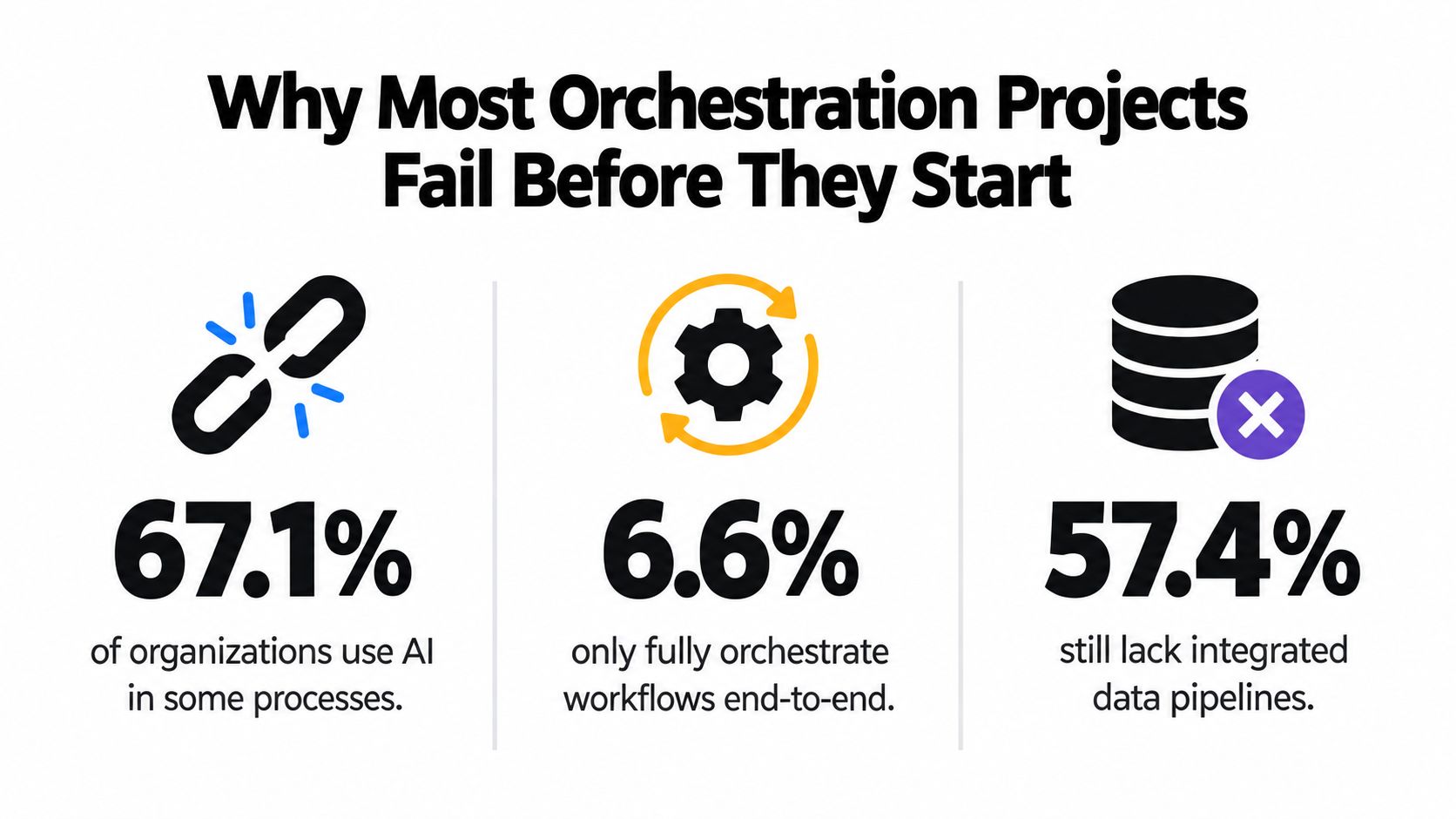 An infographic titled Why Most Orchestration Projects Fail Before They Start showing statistics on AI usage and data pipeline issues.