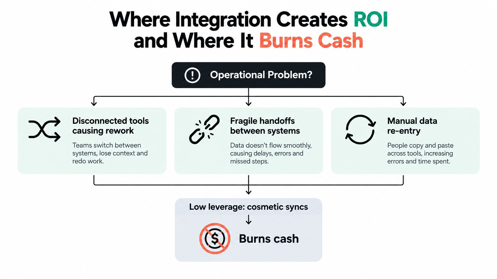 A diagram illustrating how operational problems like disconnected tools and manual data re-entry burn cash.