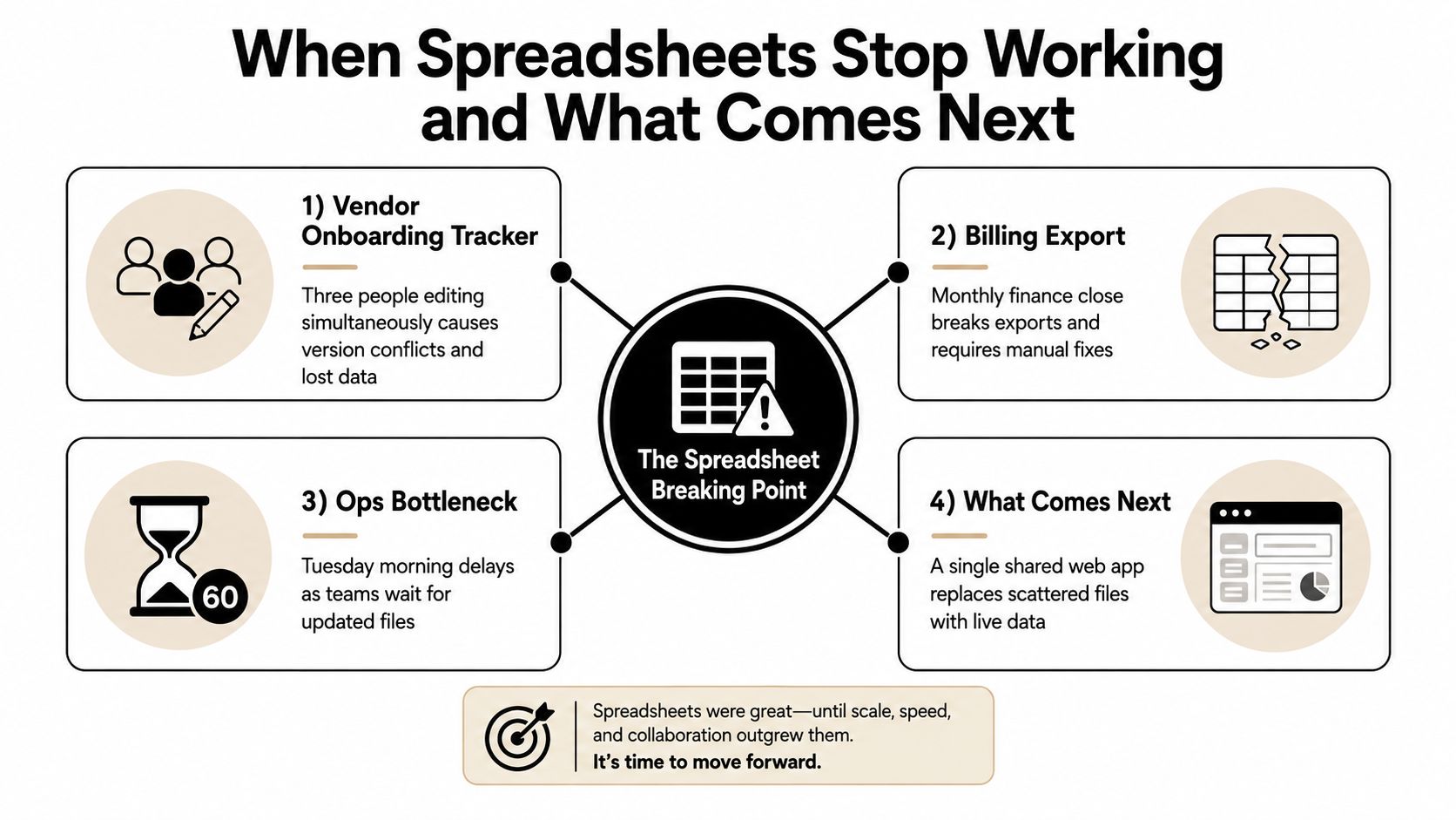 A diagram illustrating how businesses outgrow spreadsheets and the benefits of transitioning to custom web applications.