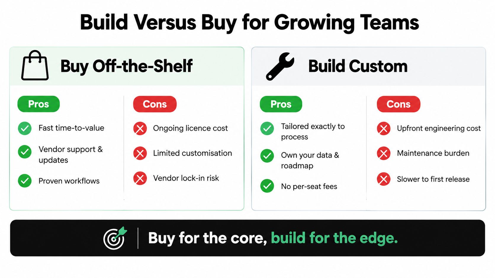A comparison chart outlining the pros and cons of choosing off-the-shelf software versus building custom solutions.