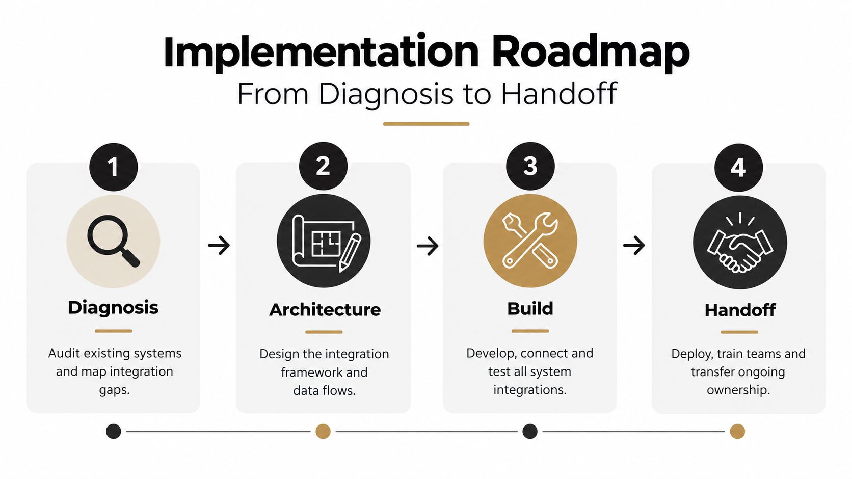 A four-step implementation roadmap chart showing the process from system diagnosis to final project handoff.