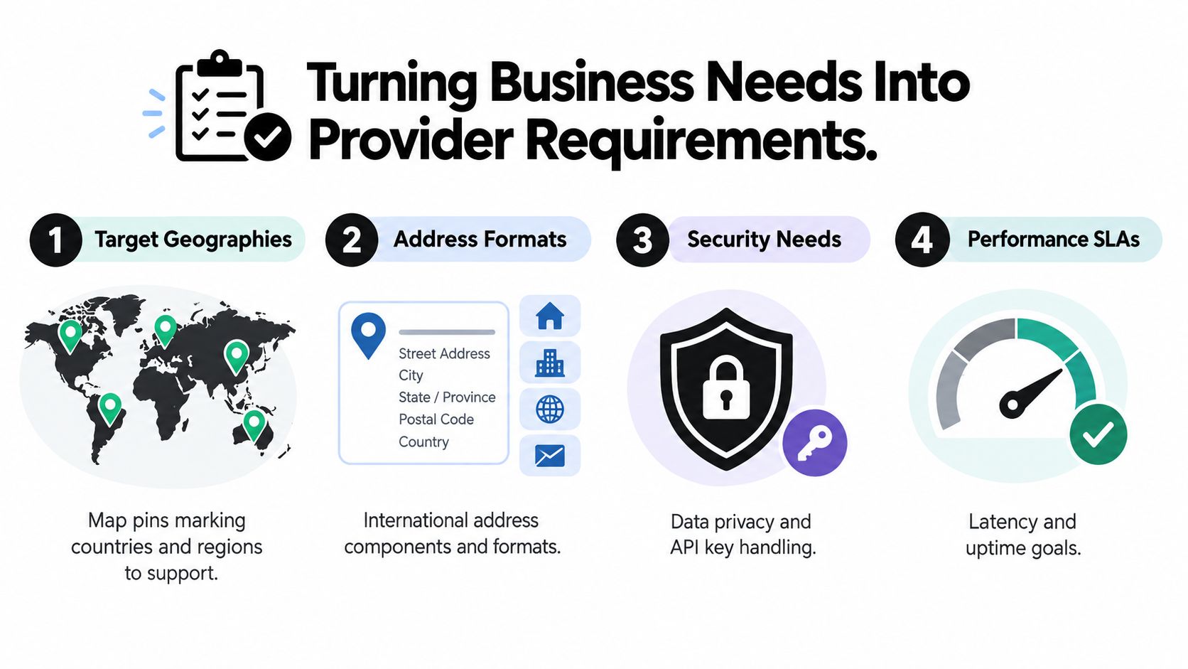 A diagram outlining the four key steps to turn business needs into location provider requirements for APIs.