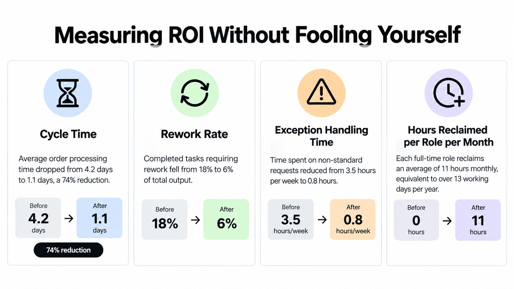 A chart illustrating metrics for measuring ROI, showing improvements in cycle time, rework rate, and operational efficiency.