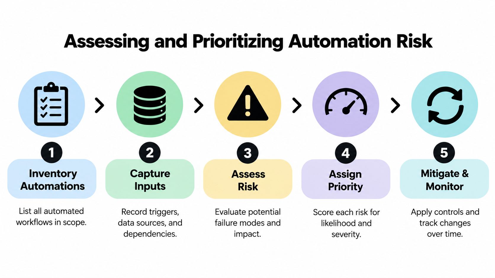 A five-step process diagram illustrating how to assess and prioritize automation risk in business workflows.