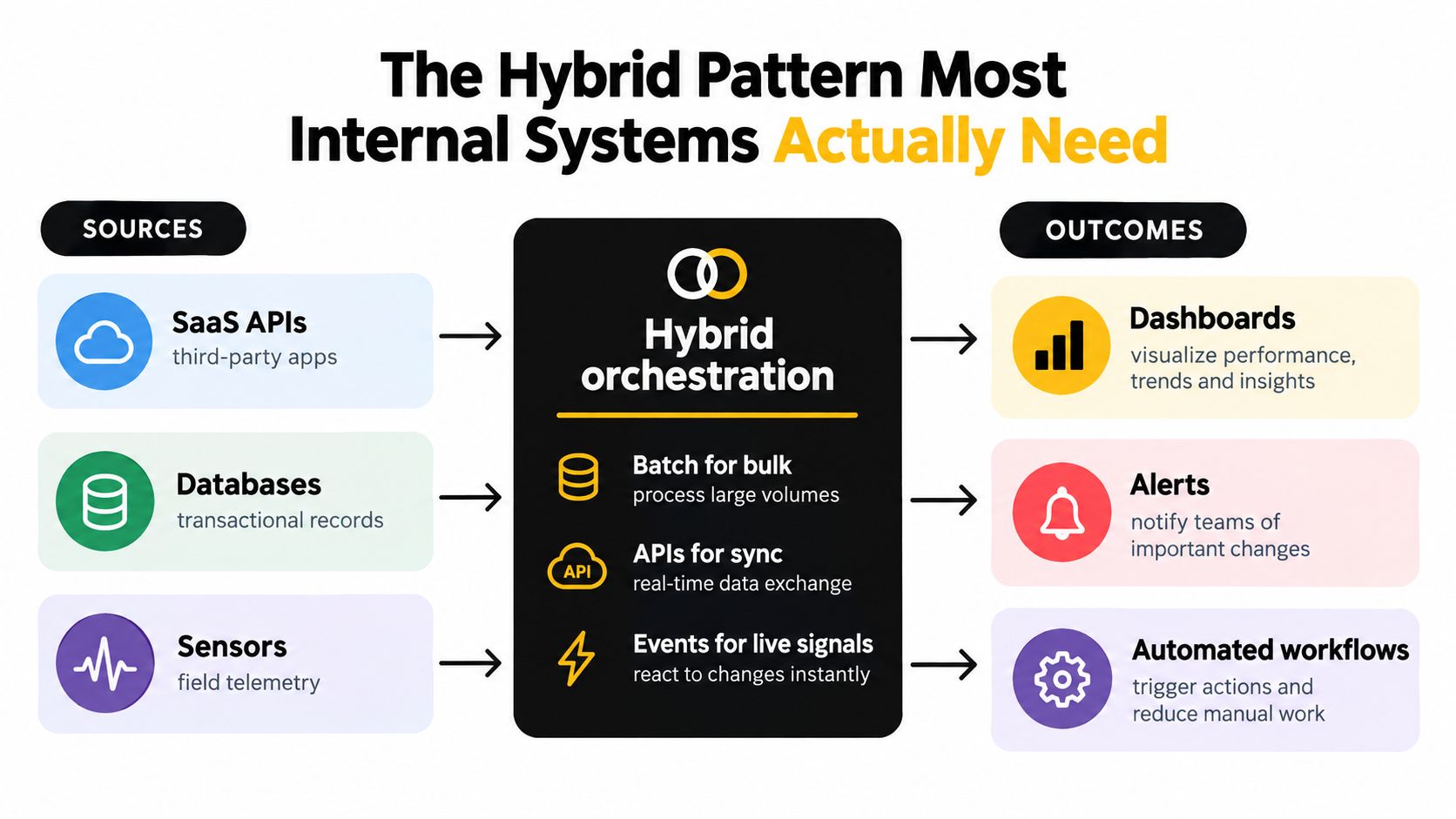 A diagram illustrating a hybrid orchestration pattern for integrating data sources into automated business outcomes and dashboards.