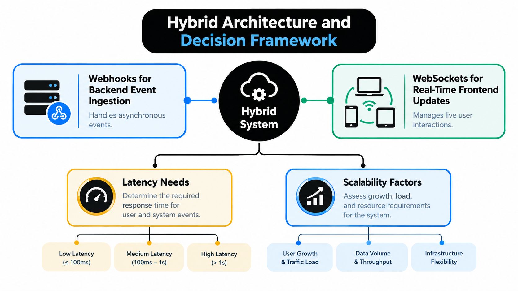 A diagram illustrating a hybrid architecture decision framework comparing webhooks for backend ingestion and websockets for real-time updates.