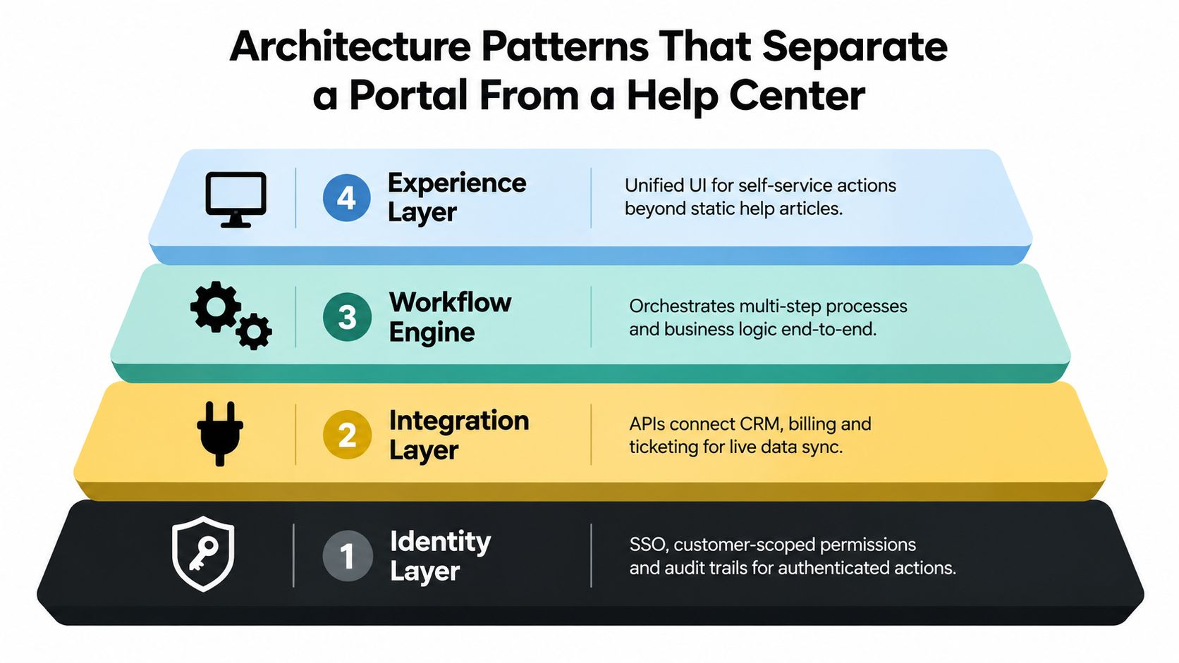 A diagram illustrating the four architecture layers of customer self service portals, from identity to experience.