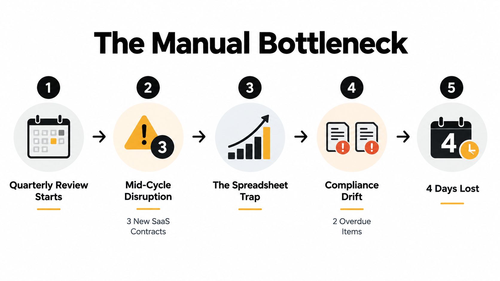 A five-step flowchart titled The Manual Bottleneck illustrating risks of manual processes in business cycle management.