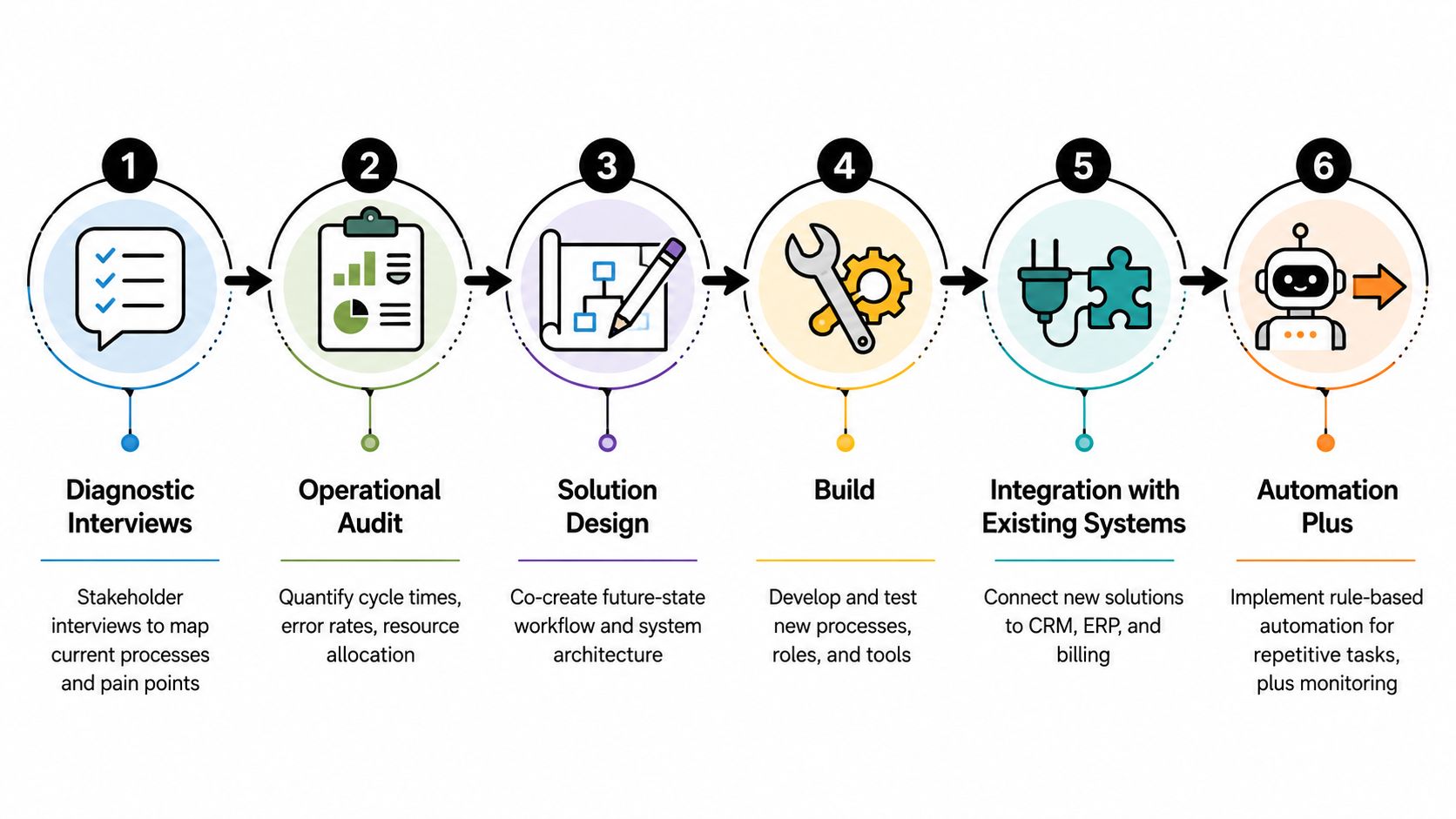A six-step business process flow chart for consulting services ranging from diagnostic interviews to final automation implementation.