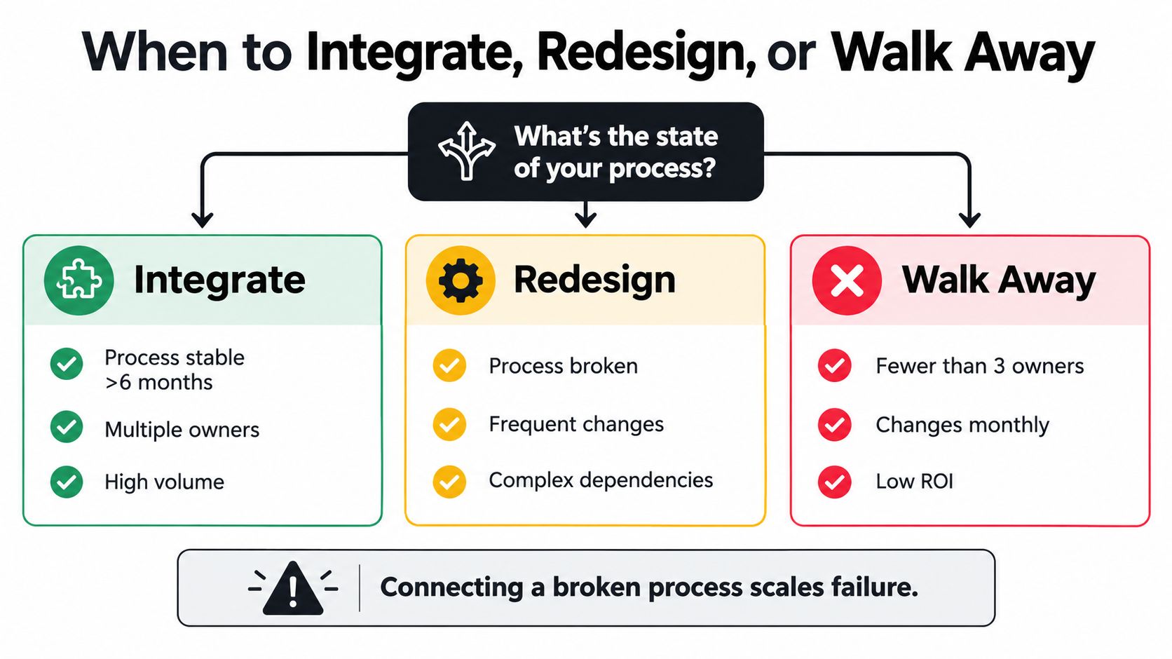 A decision flowchart illustrating when to integrate, redesign, or walk away from business processes.