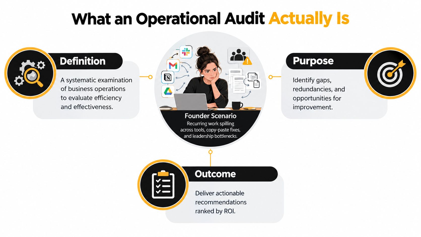 A diagram explaining an operational audit through its definition, purpose, founder scenario, and expected outcome.