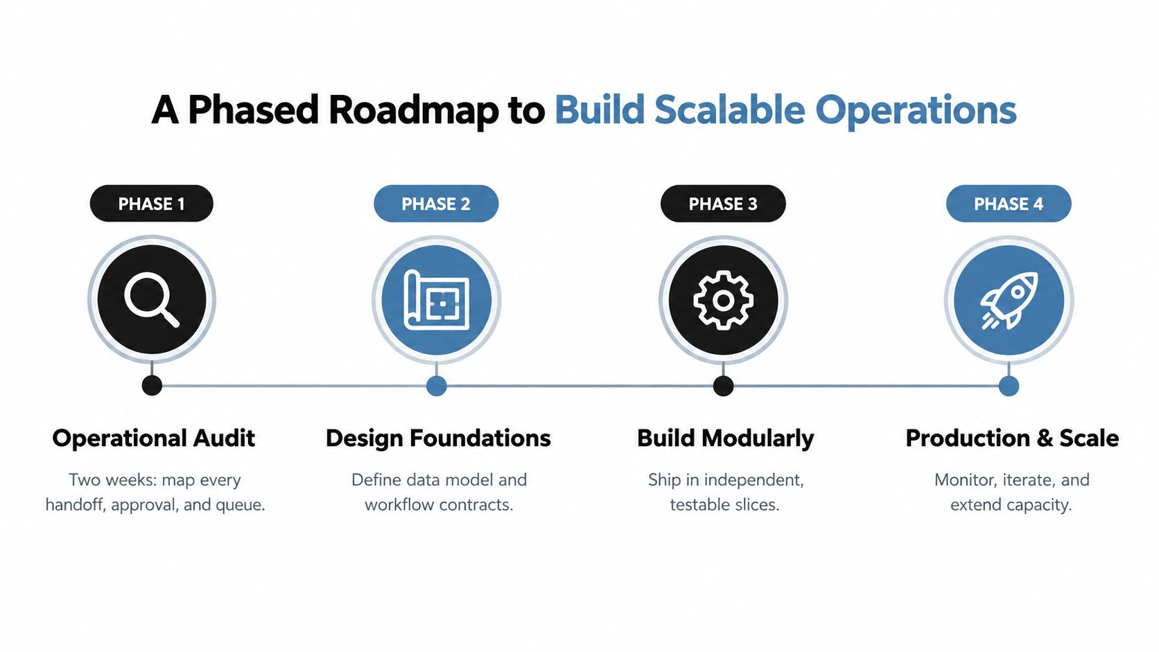 A four-step roadmap graphic illustrating the process to build scalable operations through auditing, design, modular building, and scaling.