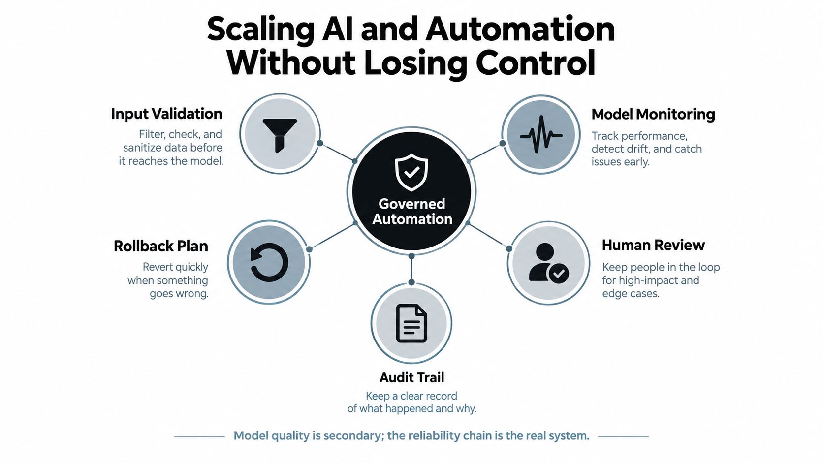 A diagram illustrating five key components for scaling AI and automation while maintaining system control.