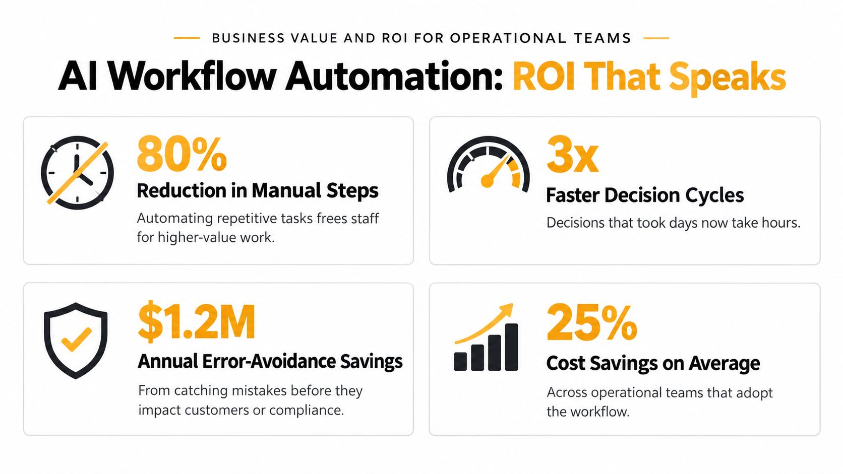 A graphic showing ROI benefits of AI workflow automation including time savings and cost reductions.