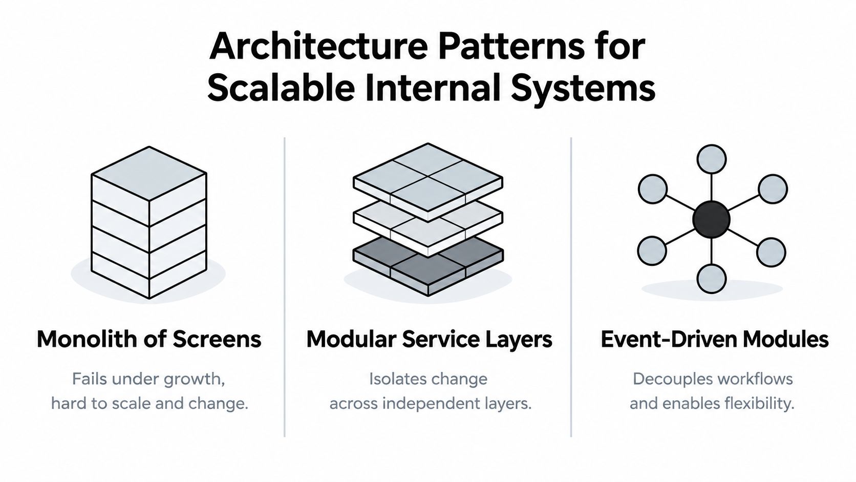 A diagram illustrating three architecture patterns for scalable internal systems: Monolith of Screens, Modular Service Layers, and Event-Driven Modules.