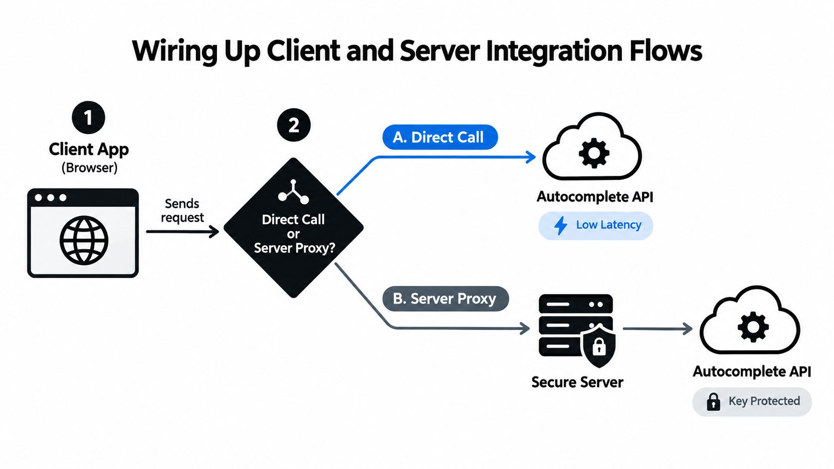 A diagram illustrating two ways to integrate an Autocomplete API: direct client-side calls or using a secure server proxy.
