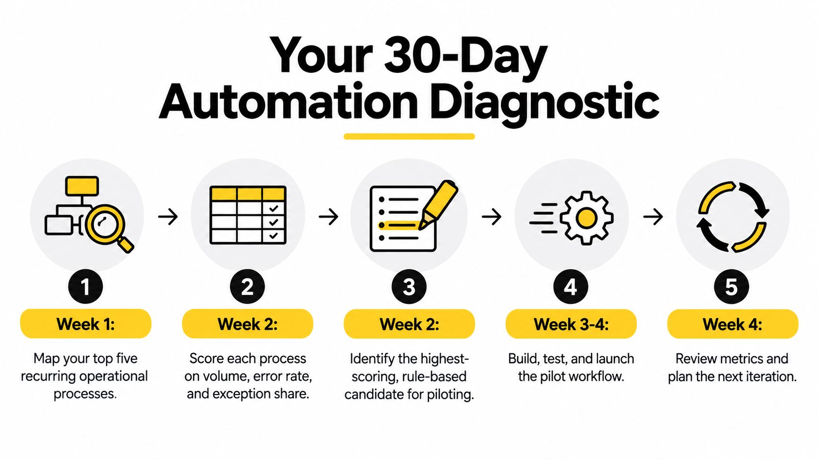 A five-step diagram showing a 30-day plan for implementing workflow automation in a business setting.