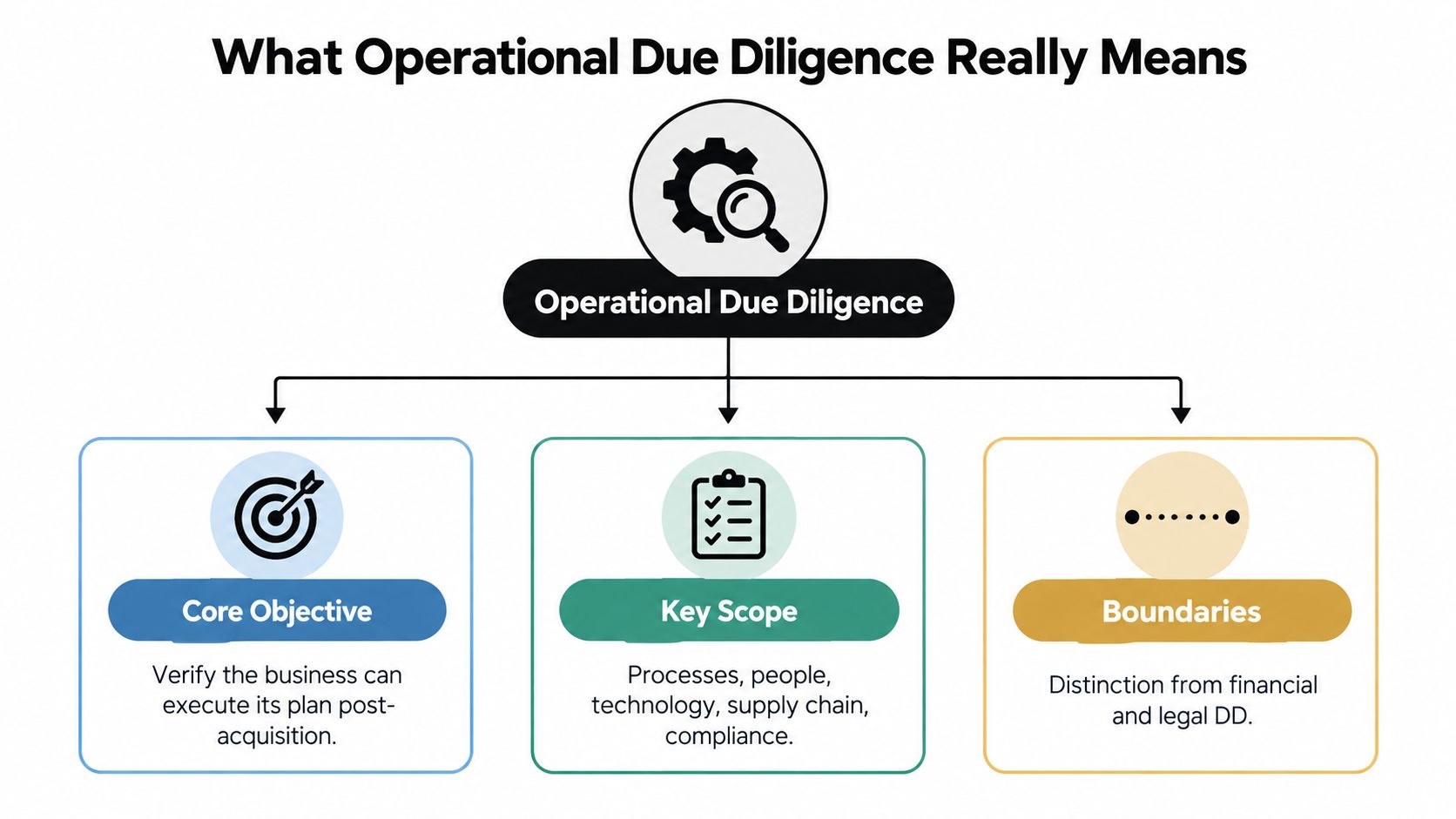 A diagram outlining the definition, core objective, key scope, and boundaries of operational due diligence for businesses.