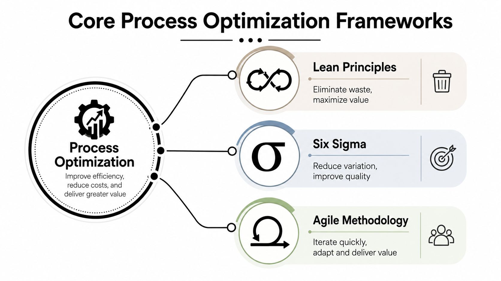 An infographic showing the three core frameworks for process optimization including Lean, Six Sigma, and Agile.