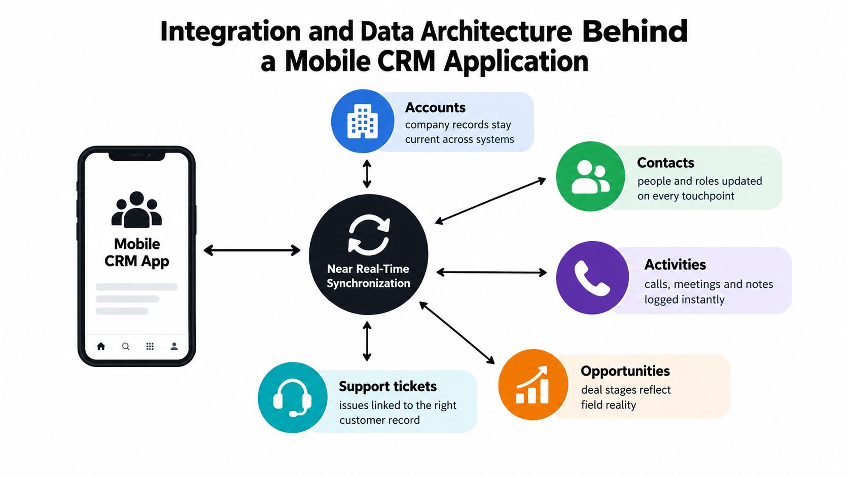 A diagram illustrating how a mobile CRM application syncs data with various business systems in real-time.