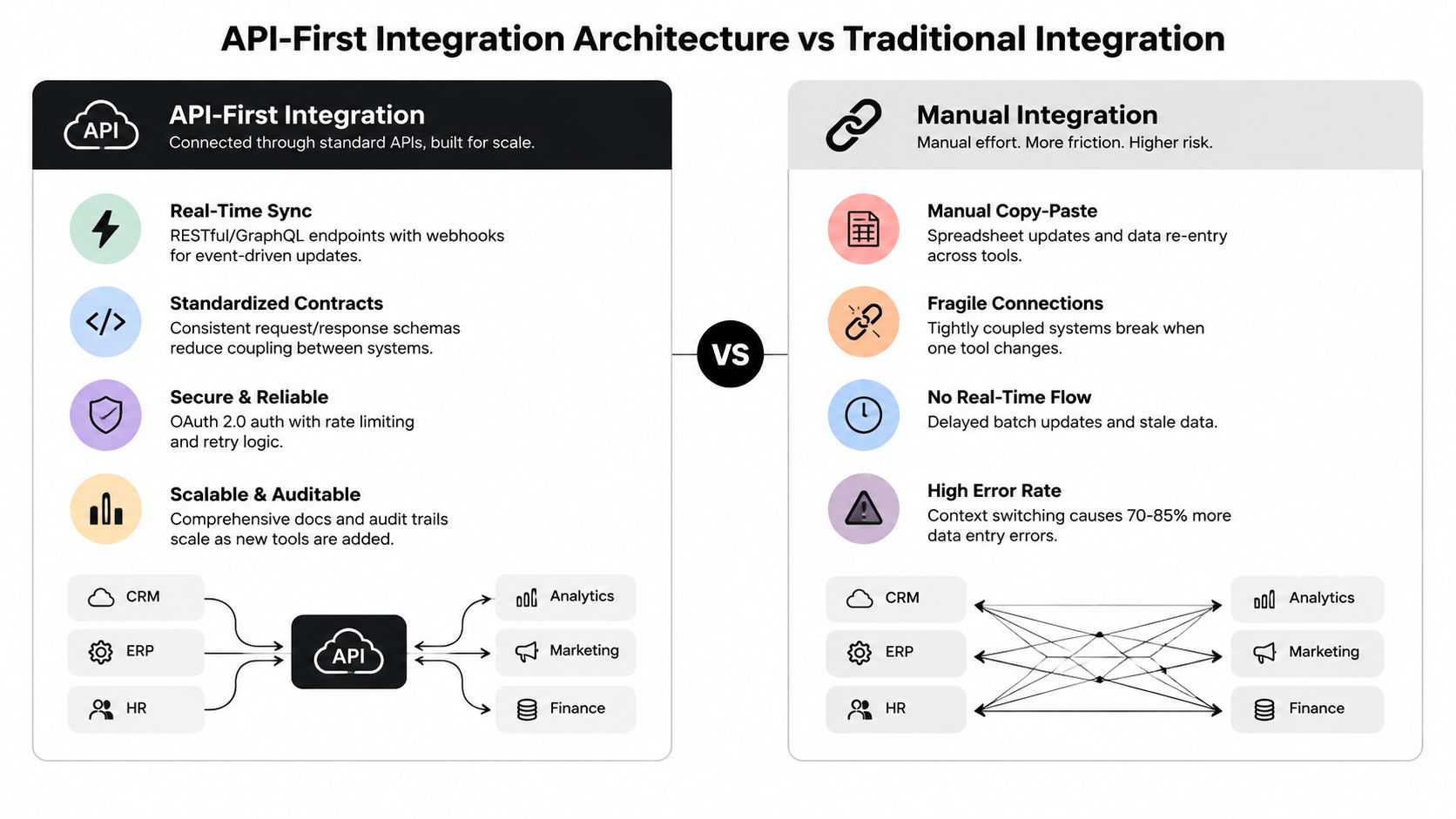 A comparison chart highlighting the benefits of API-first system integration versus traditional manual data integration methods.