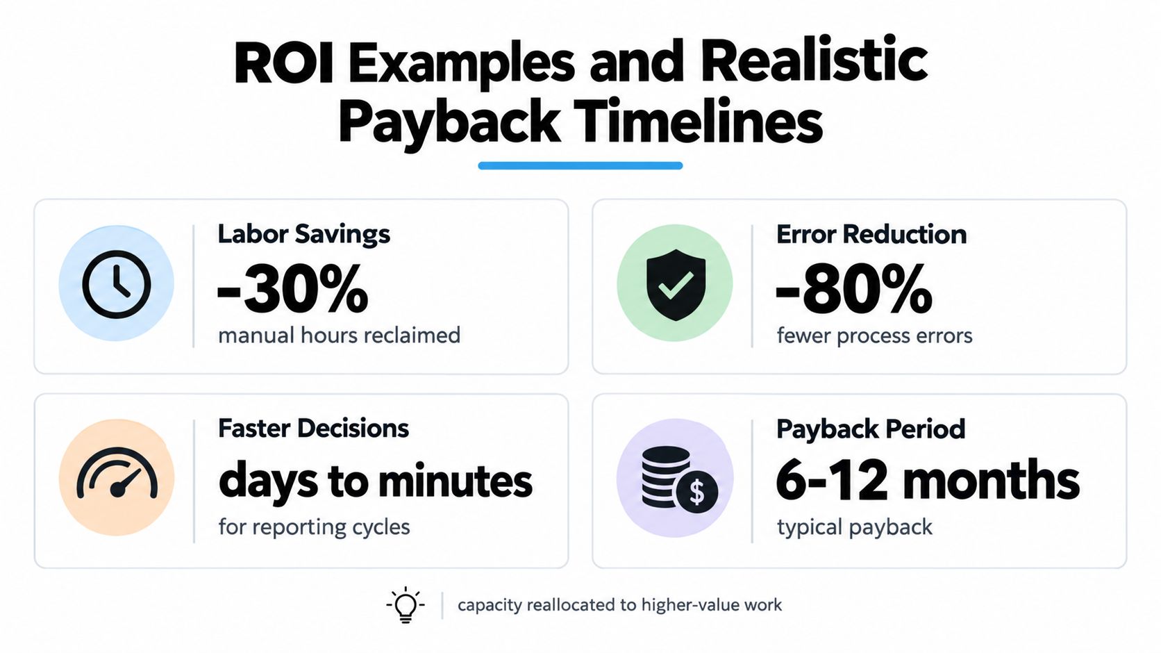 An infographic showing ROI examples, including labor savings, error reduction, faster decisions, and typical payback periods for automation.