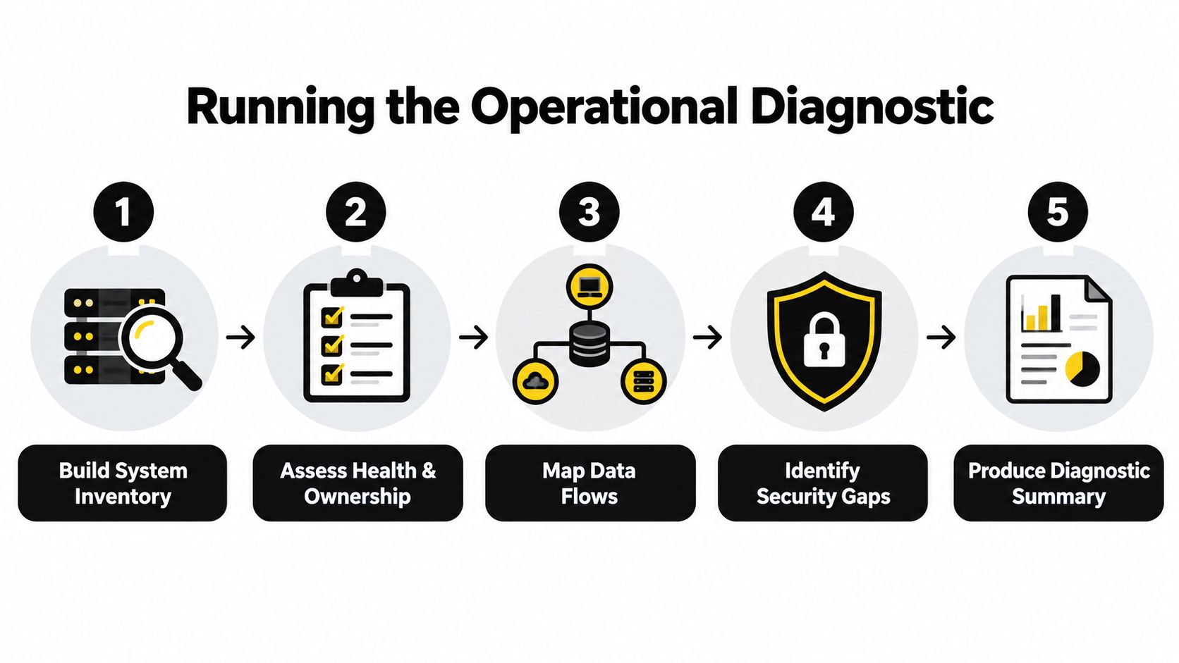 A five-step process diagram illustrating the stages for running an operational diagnostic of IT infrastructure.