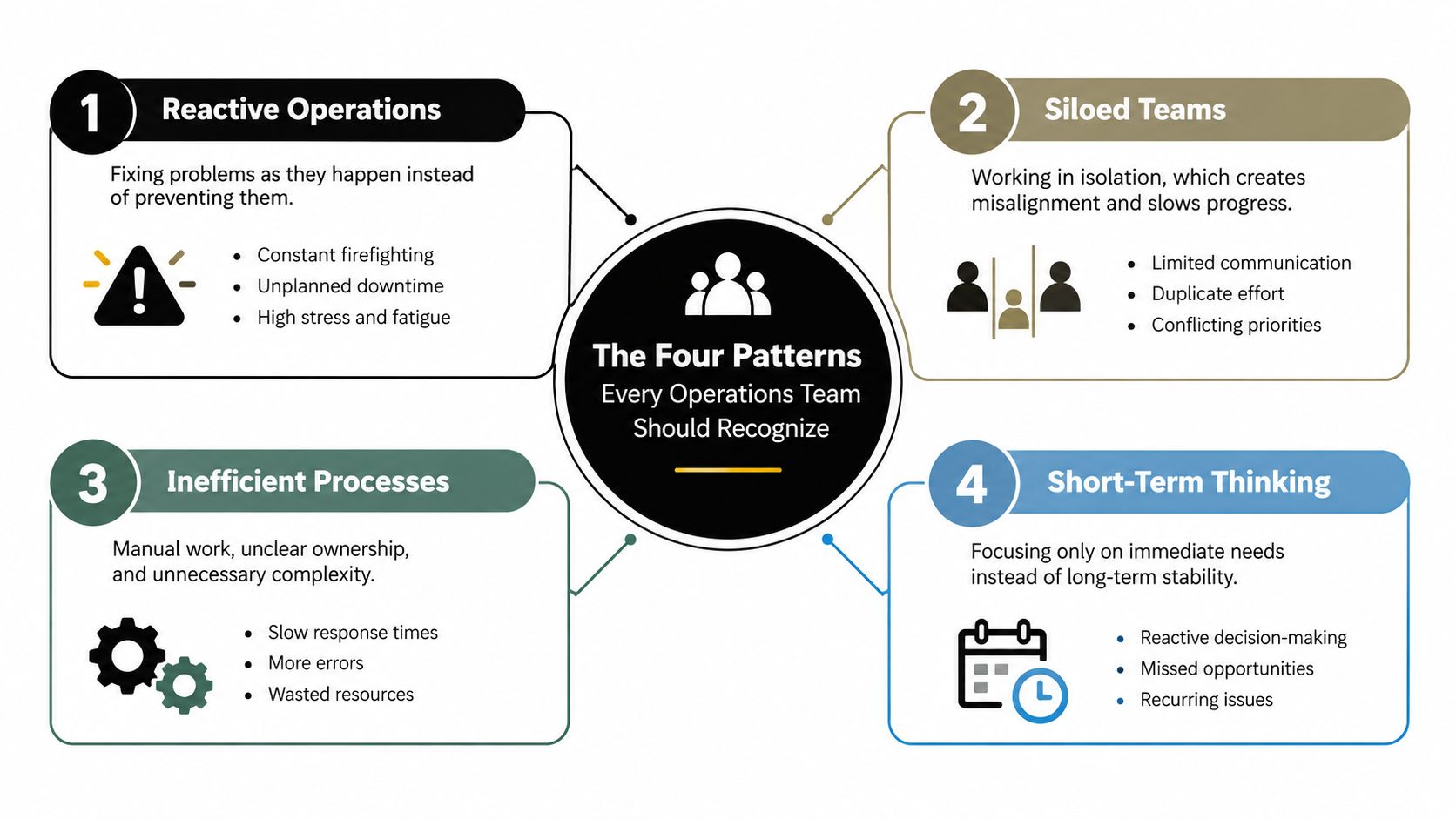 An infographic titled The Four Patterns Every Operations Team Should Recognize, highlighting common operational failures like reactive operations and silos.