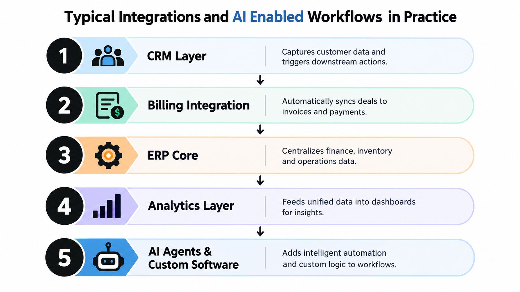 A diagram illustrating a five-step system integration workflow from CRM and billing to AI agents.
