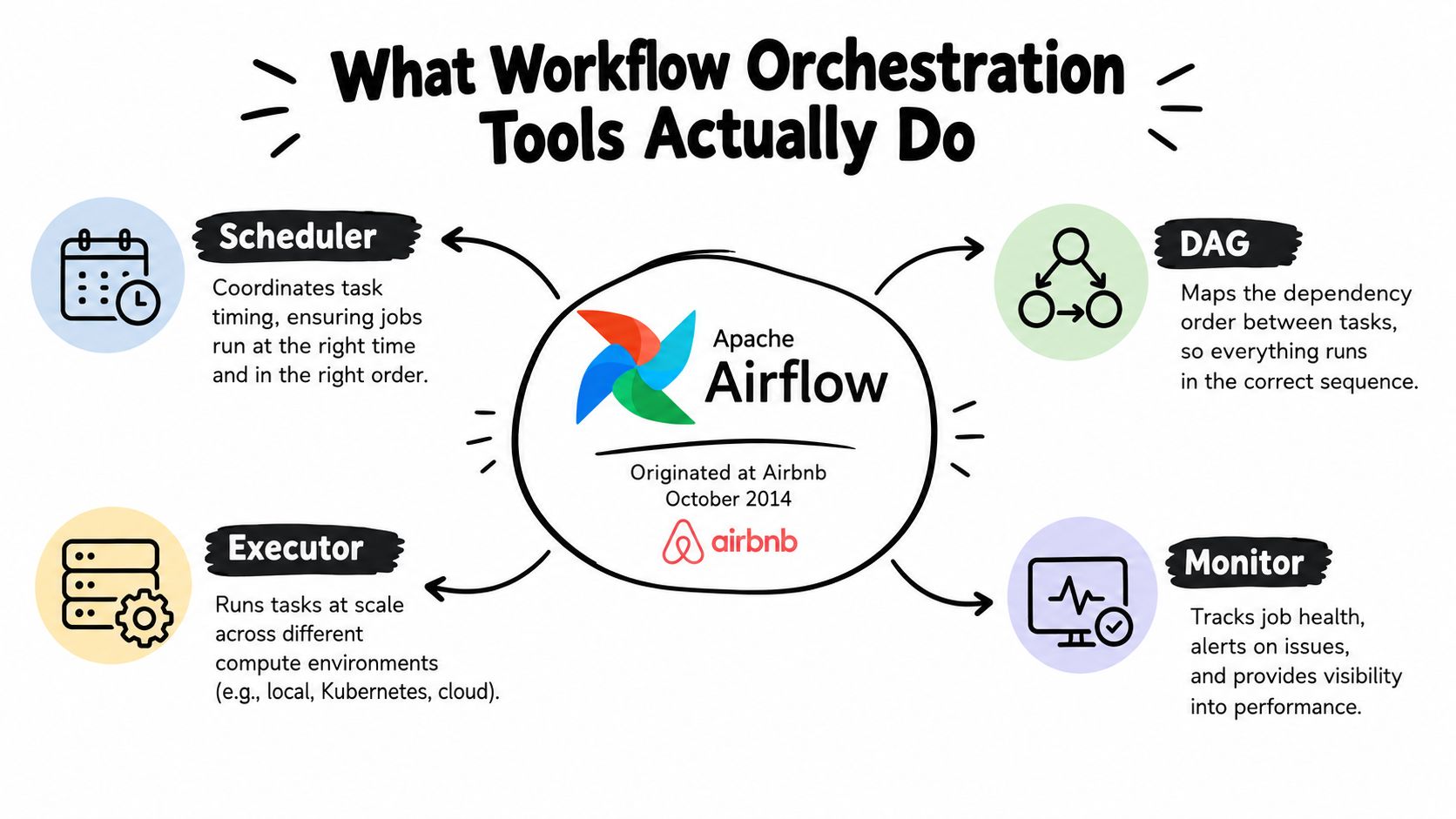 An infographic explaining how Apache Airflow functions as a workflow orchestration tool using four core components.