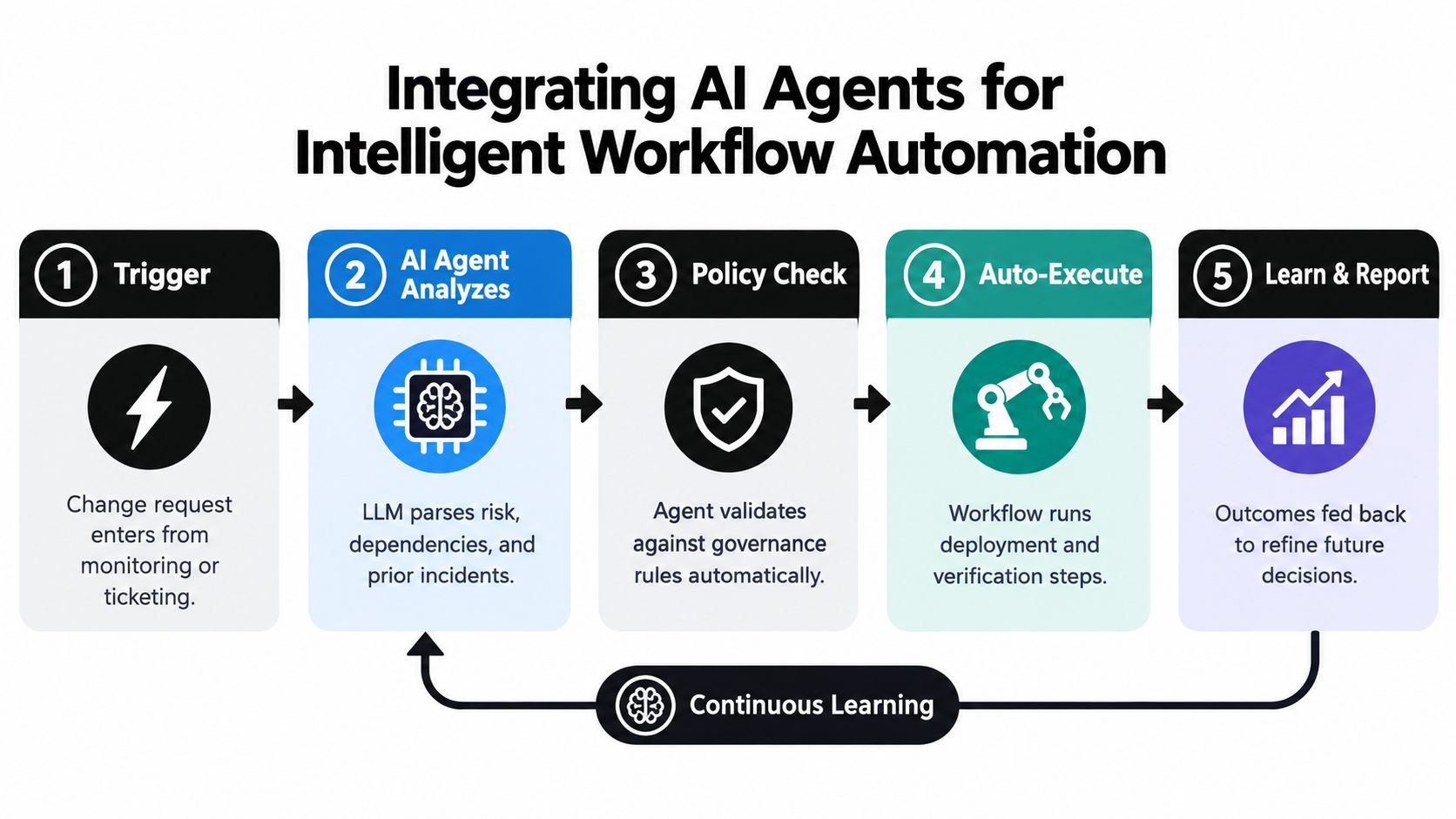 A five-step flowchart illustrating how AI agents automate intelligent workflows for efficient organizational change management.