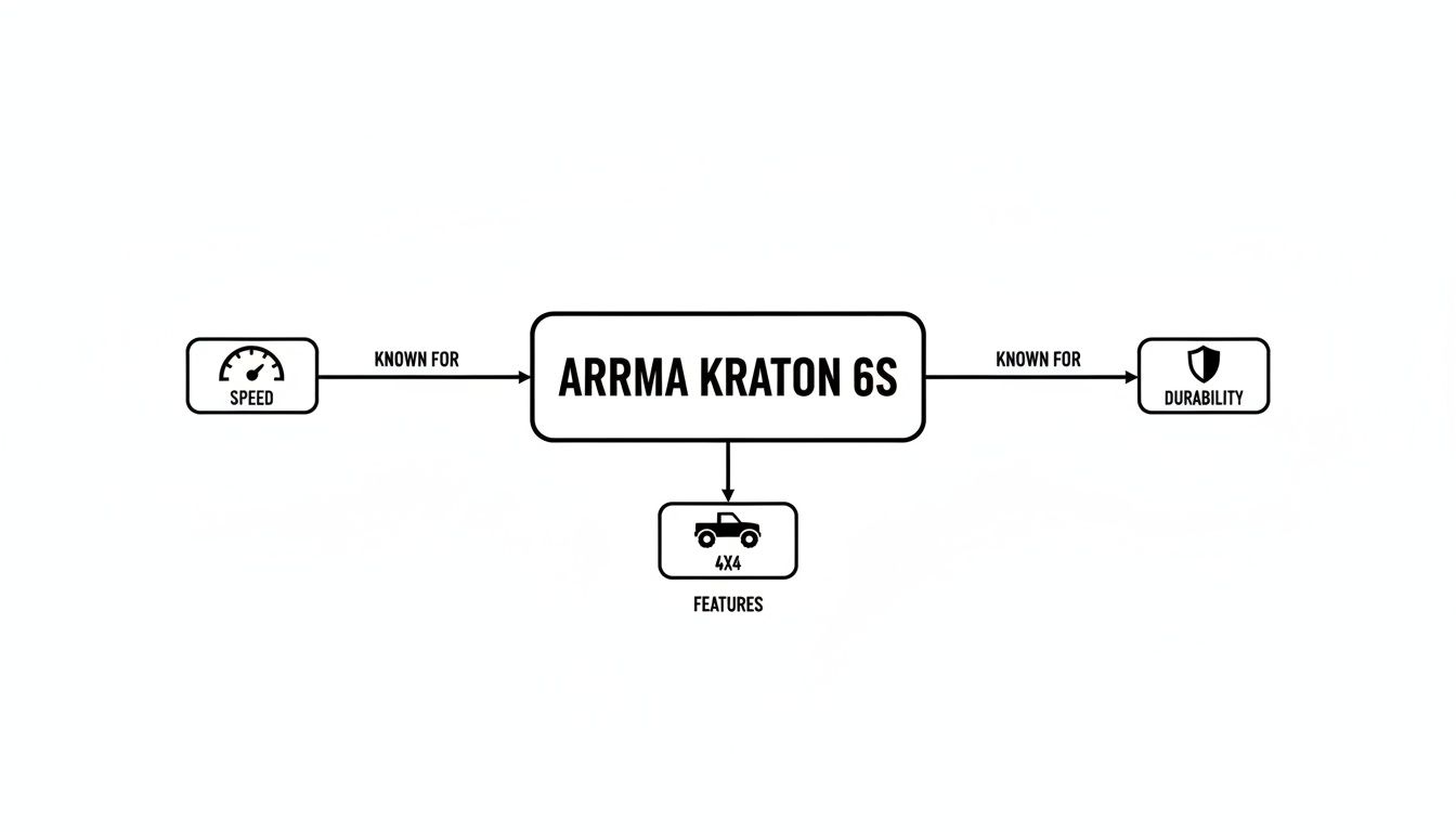 A diagram illustrates that the ARRMA Kraton 6S is known for speed and durability, and features 4x4.