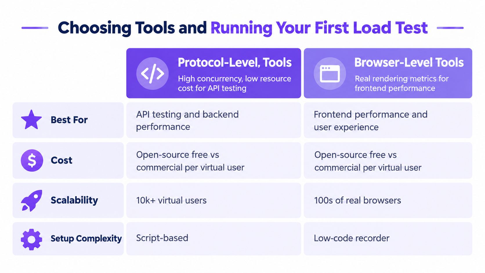 A comparison chart showing the differences between protocol-level and browser-level tools for web load testing.
