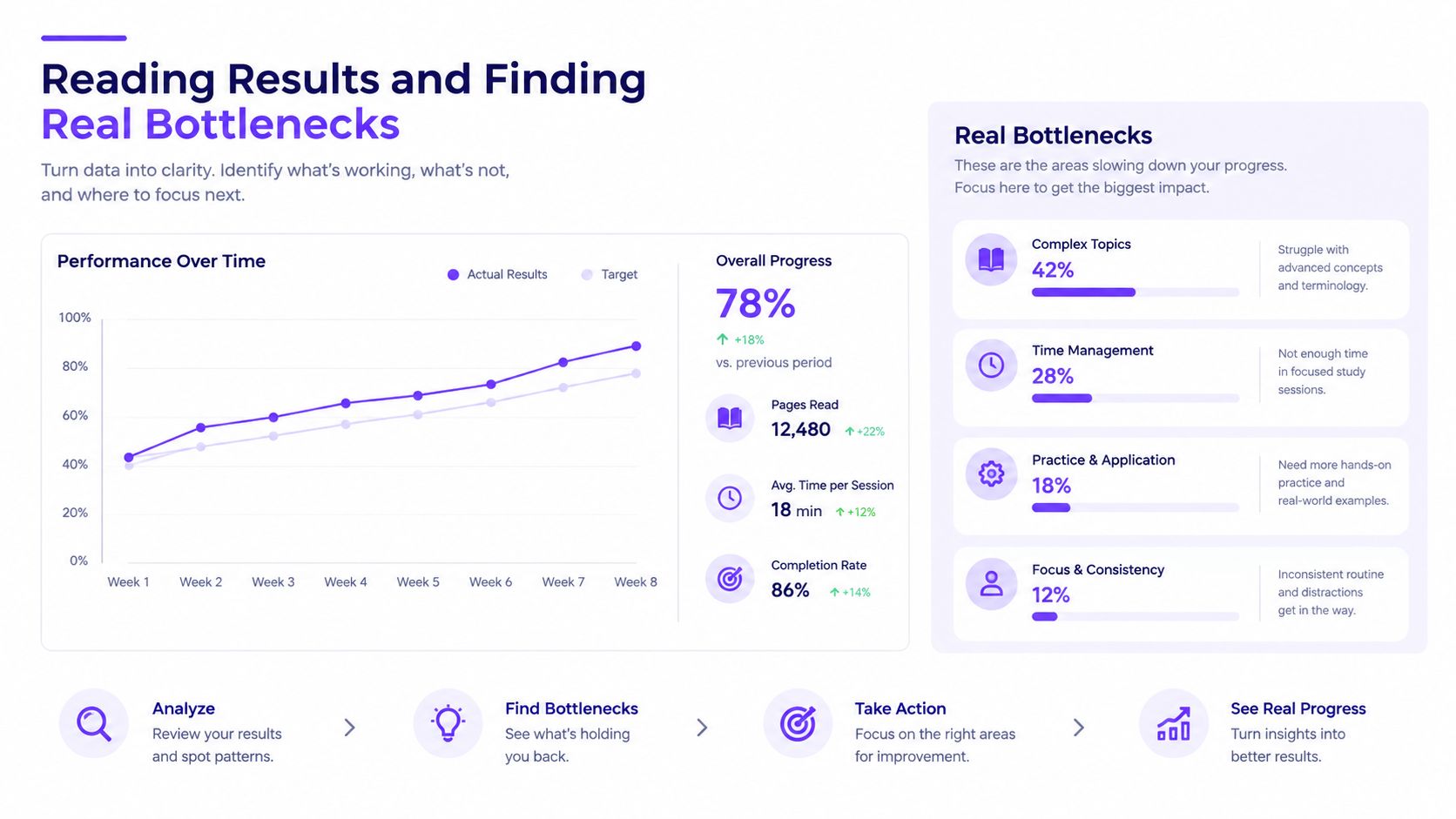 A dashboard showing performance over time, overall progress, and specific learning bottlenecks for study improvement.