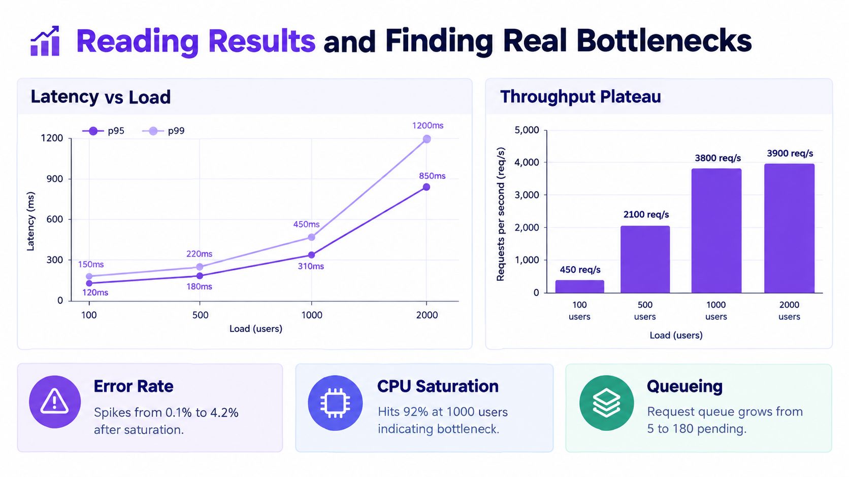 A performance metrics infographic showing latency graphs, throughput plateaus, and common system bottleneck indicators like saturation.